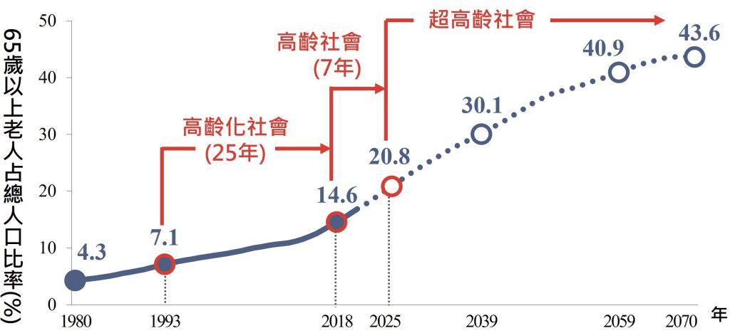 國家發展委員會高齡化時程