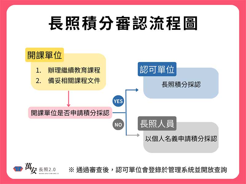 長照人員繼續教育積分審認流程圖